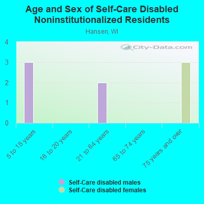 Age and Sex of Self-Care Disabled Noninstitutionalized Residents