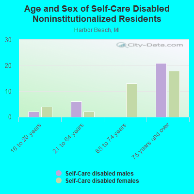 Age and Sex of Self-Care Disabled Noninstitutionalized Residents