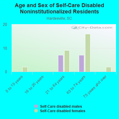 Age and Sex of Self-Care Disabled Noninstitutionalized Residents