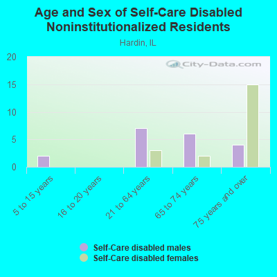 Age and Sex of Self-Care Disabled Noninstitutionalized Residents