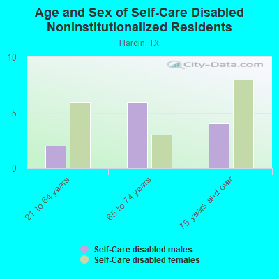 Age and Sex of Self-Care Disabled Noninstitutionalized Residents