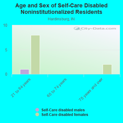 Age and Sex of Self-Care Disabled Noninstitutionalized Residents