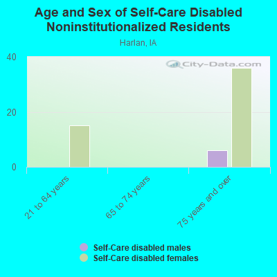 Age and Sex of Self-Care Disabled Noninstitutionalized Residents