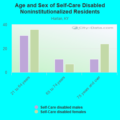 Age and Sex of Self-Care Disabled Noninstitutionalized Residents