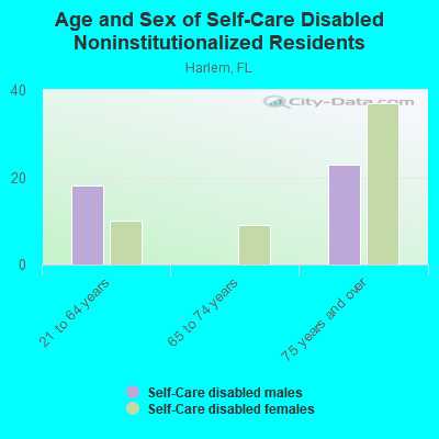 Age and Sex of Self-Care Disabled Noninstitutionalized Residents