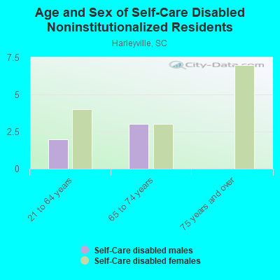 Age and Sex of Self-Care Disabled Noninstitutionalized Residents