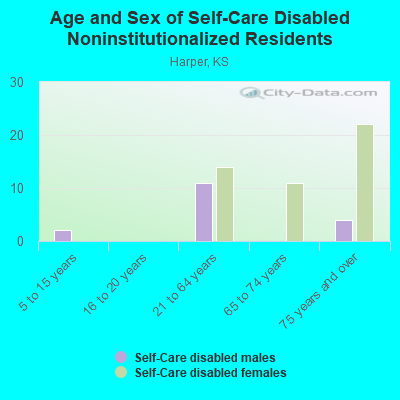 Age and Sex of Self-Care Disabled Noninstitutionalized Residents