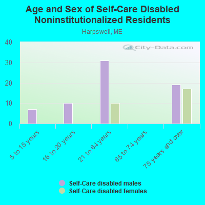 Age and Sex of Self-Care Disabled Noninstitutionalized Residents