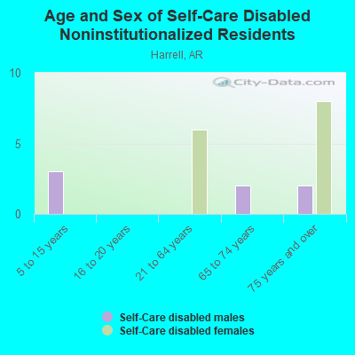 Age and Sex of Self-Care Disabled Noninstitutionalized Residents