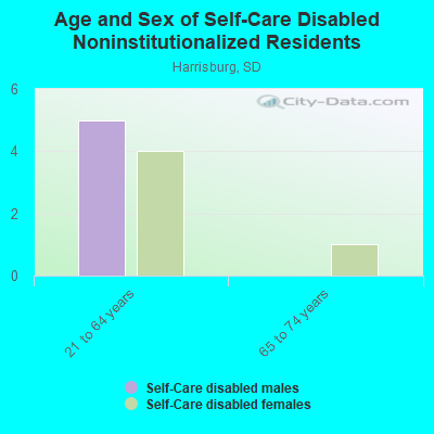 Age and Sex of Self-Care Disabled Noninstitutionalized Residents