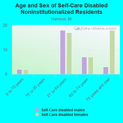 Age and Sex of Self-Care Disabled Noninstitutionalized Residents