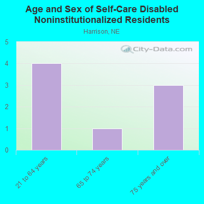 Age and Sex of Self-Care Disabled Noninstitutionalized Residents