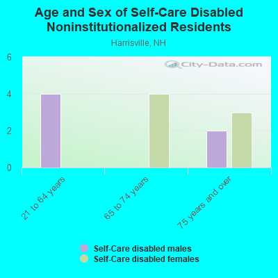 Age and Sex of Self-Care Disabled Noninstitutionalized Residents