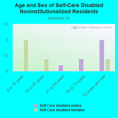 Age and Sex of Self-Care Disabled Noninstitutionalized Residents