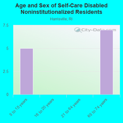 Age and Sex of Self-Care Disabled Noninstitutionalized Residents