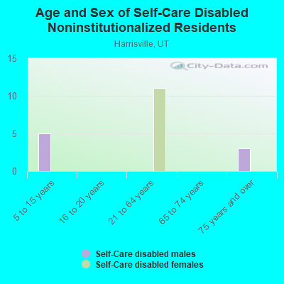 Age and Sex of Self-Care Disabled Noninstitutionalized Residents