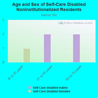 Age and Sex of Self-Care Disabled Noninstitutionalized Residents