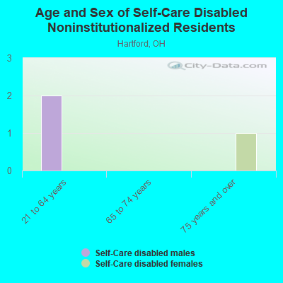 Age and Sex of Self-Care Disabled Noninstitutionalized Residents