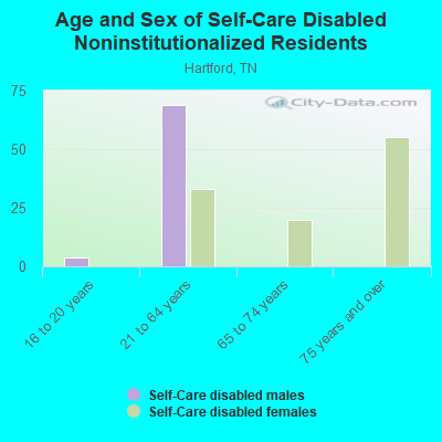 Age and Sex of Self-Care Disabled Noninstitutionalized Residents