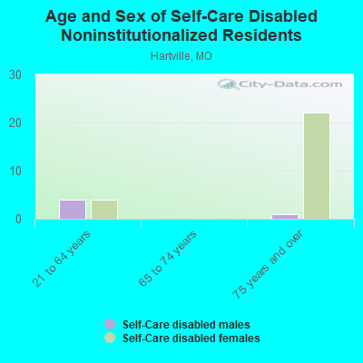 Age and Sex of Self-Care Disabled Noninstitutionalized Residents