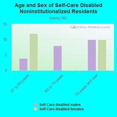 Age and Sex of Self-Care Disabled Noninstitutionalized Residents