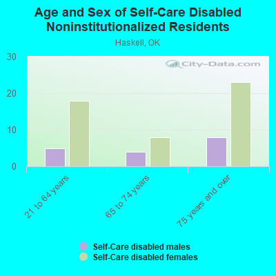 Age and Sex of Self-Care Disabled Noninstitutionalized Residents