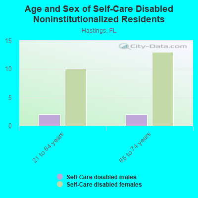 Age and Sex of Self-Care Disabled Noninstitutionalized Residents