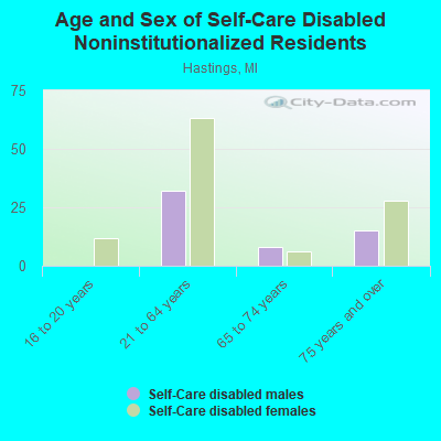 Age and Sex of Self-Care Disabled Noninstitutionalized Residents