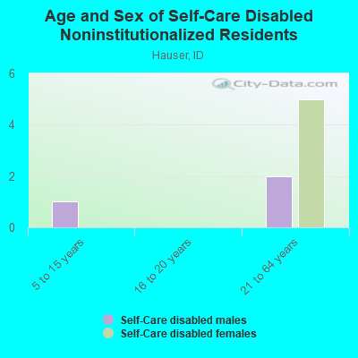 Age and Sex of Self-Care Disabled Noninstitutionalized Residents