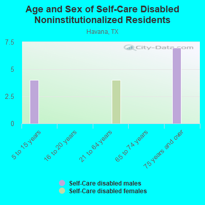 Age and Sex of Self-Care Disabled Noninstitutionalized Residents