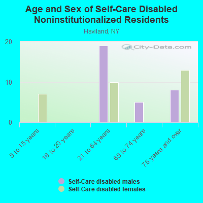 Age and Sex of Self-Care Disabled Noninstitutionalized Residents