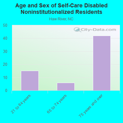 Age and Sex of Self-Care Disabled Noninstitutionalized Residents