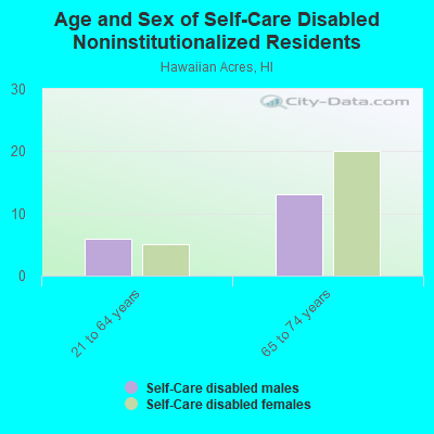 Age and Sex of Self-Care Disabled Noninstitutionalized Residents