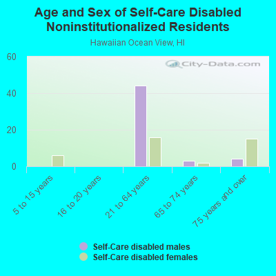 Age and Sex of Self-Care Disabled Noninstitutionalized Residents