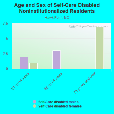 Age and Sex of Self-Care Disabled Noninstitutionalized Residents