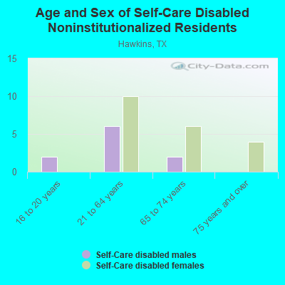 Age and Sex of Self-Care Disabled Noninstitutionalized Residents