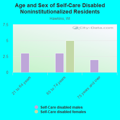 Age and Sex of Self-Care Disabled Noninstitutionalized Residents