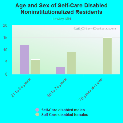 Age and Sex of Self-Care Disabled Noninstitutionalized Residents