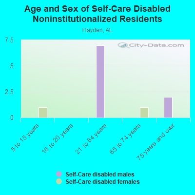 Age and Sex of Self-Care Disabled Noninstitutionalized Residents