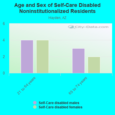 Age and Sex of Self-Care Disabled Noninstitutionalized Residents