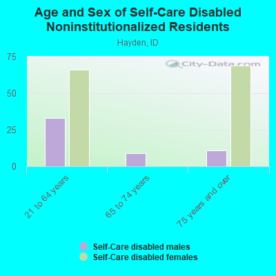 Age and Sex of Self-Care Disabled Noninstitutionalized Residents