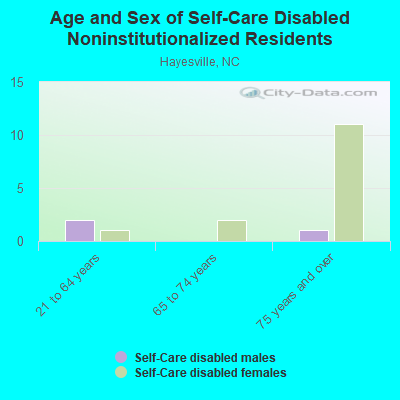 Age and Sex of Self-Care Disabled Noninstitutionalized Residents