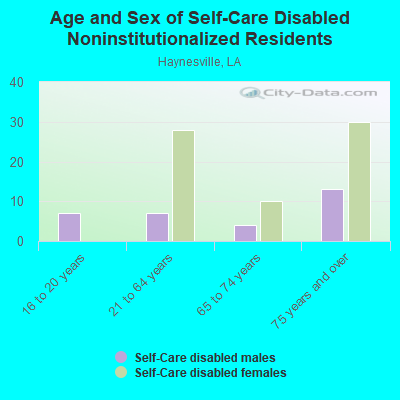 Age and Sex of Self-Care Disabled Noninstitutionalized Residents