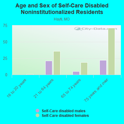 Age and Sex of Self-Care Disabled Noninstitutionalized Residents