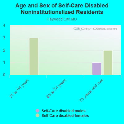 Age and Sex of Self-Care Disabled Noninstitutionalized Residents