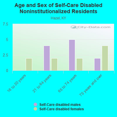 Age and Sex of Self-Care Disabled Noninstitutionalized Residents