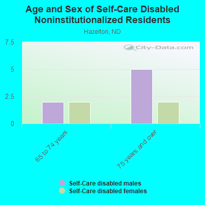 Age and Sex of Self-Care Disabled Noninstitutionalized Residents