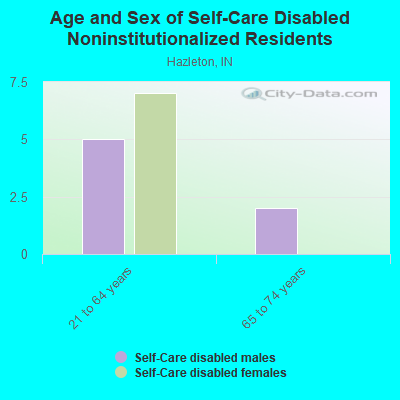 Age and Sex of Self-Care Disabled Noninstitutionalized Residents