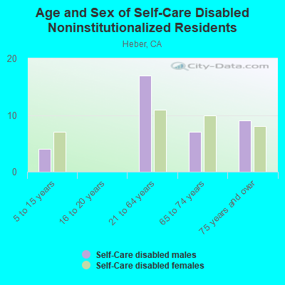 Age and Sex of Self-Care Disabled Noninstitutionalized Residents