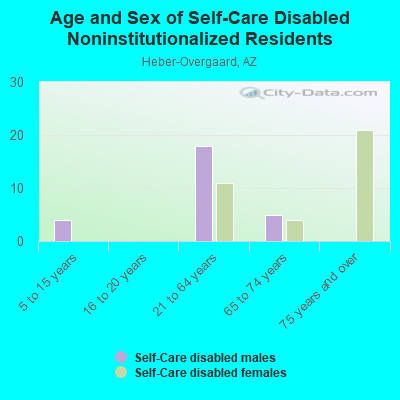 Age and Sex of Self-Care Disabled Noninstitutionalized Residents